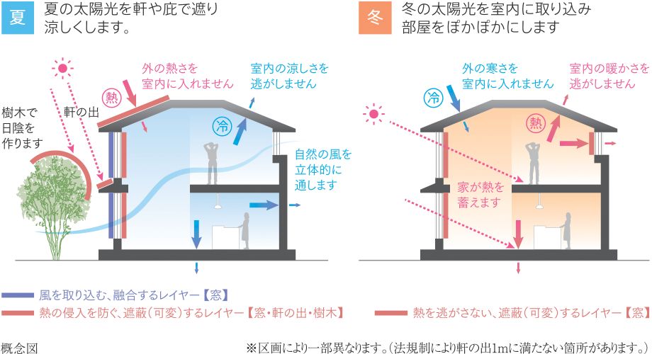 光を採り入れながら遮断する、自然エネルギーをコントロールする住まい。