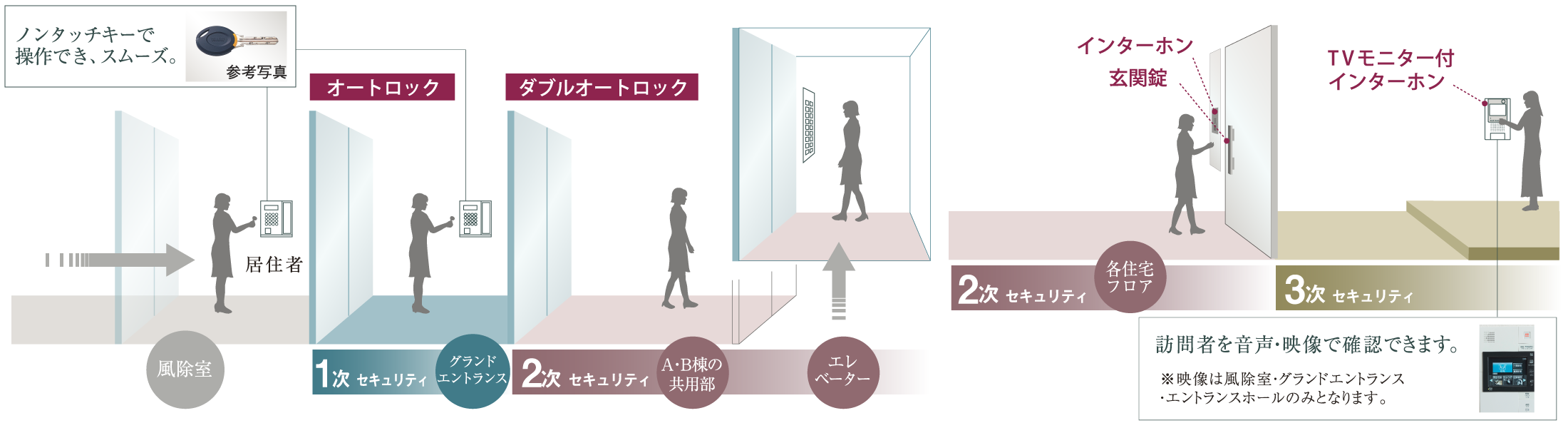 トリプルセキュリティにより安心を追及。