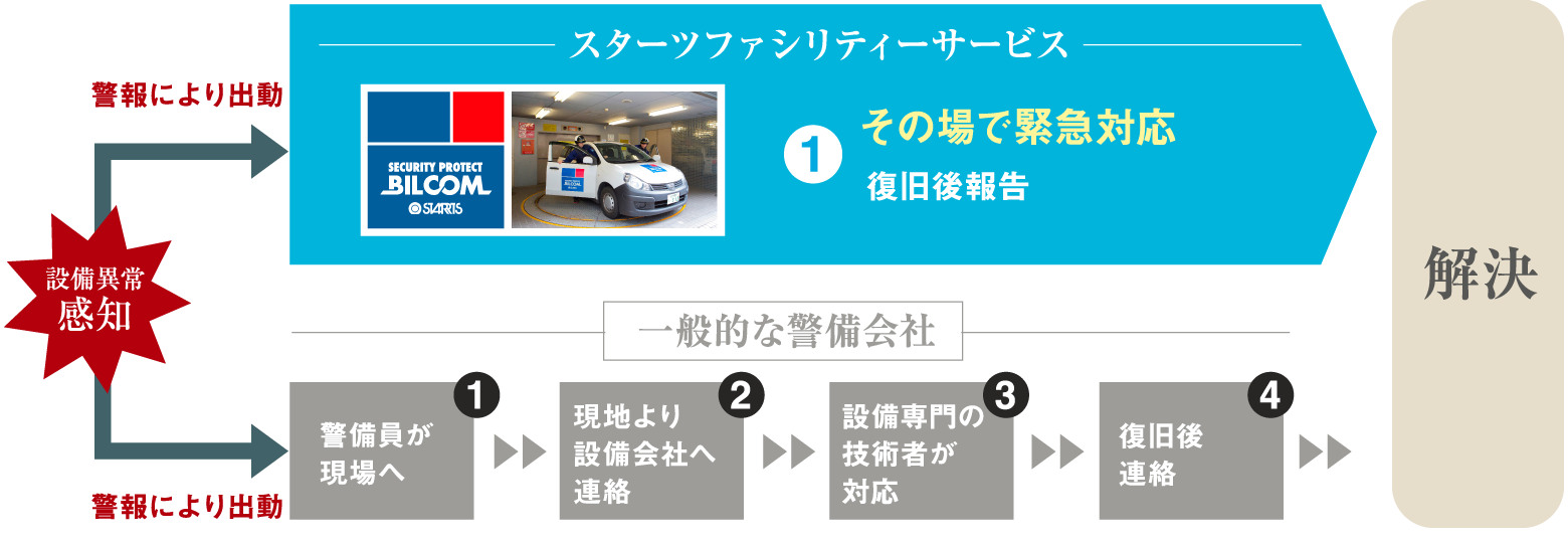 SFS(スターツファシリティーサービス)による24時間オンラインセキュリティ。