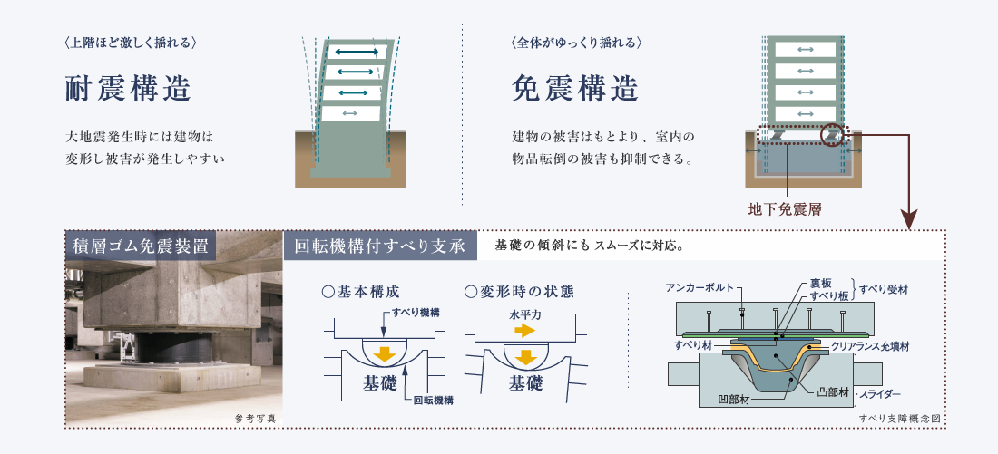 耐震構造|免震構造