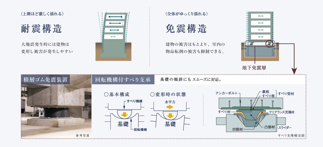 耐震構造｜免震構造