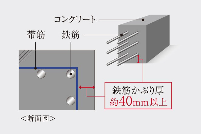 鉄筋かぶり厚